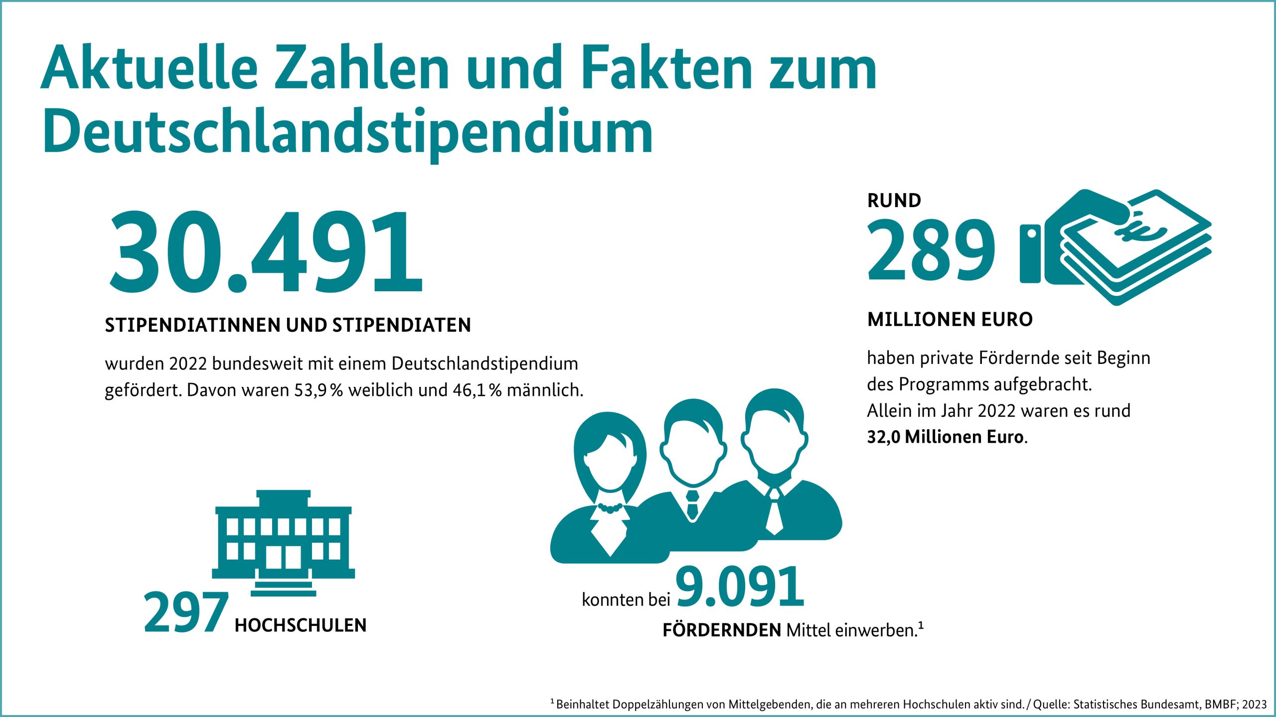 Eine aktuelle Infografik zum Deutschlandstipendium.